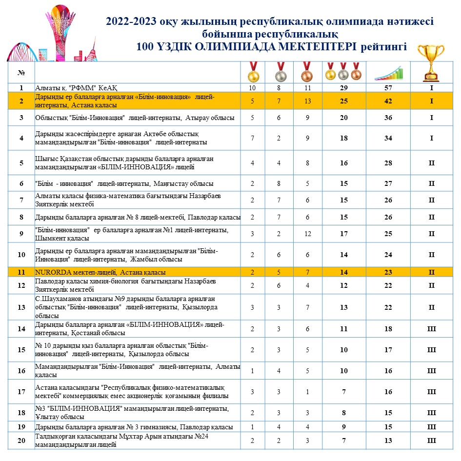 7 столичных школ вошли в топ «100 лучших олимпийских школ Казахстана»  (2022-2023 учебный год ) - Астана Дарыны